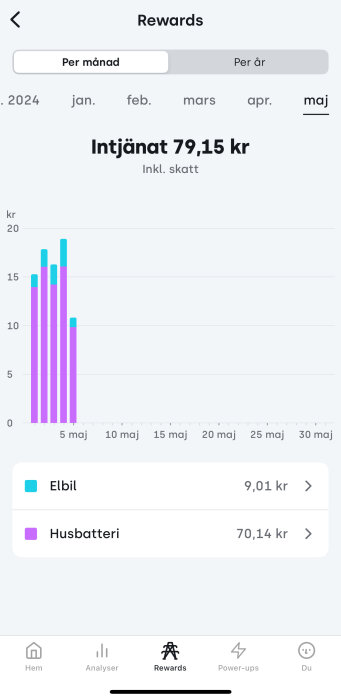 Diagram som visar intjänade belöningar i maj, totalt 79,15 kr, fördelat på elbil (9,01 kr) och husbatteri (70,14 kr).