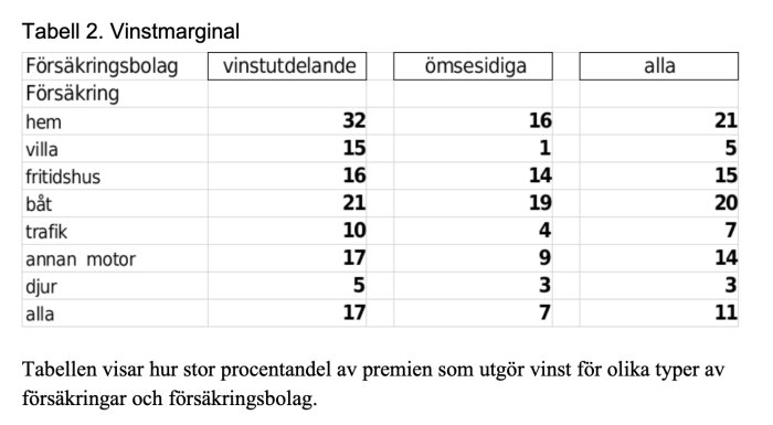Tabell som visar vinstmarginaler i procent för olika försäkringar: hem, villa, fritidshus, båt, trafik, annan motor och djur samt olika bolagstyper.