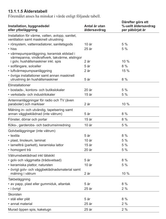 Tabell över ålderavdrag för olika byggnadsdelar och installationer enligt Folkams standardvillaförsäkring. Årtal och procentsatser specificerade.