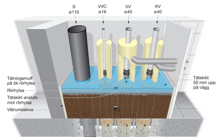Illustration av tappvattenrör och avloppsrör med olika dimensioner, rörhylsor, tätskikt och våtrumsskiva i ett schakt för badrumsrenovering.