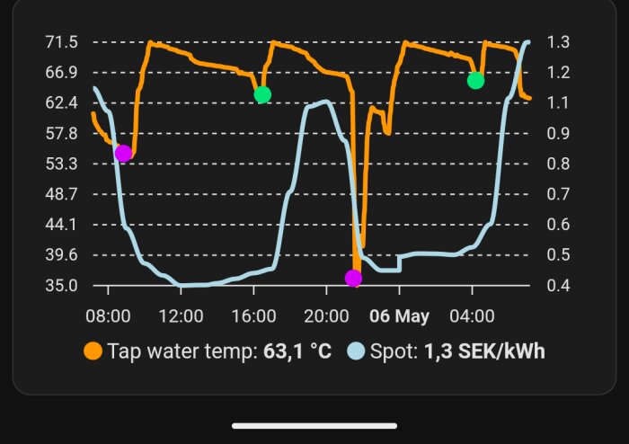 Graf över vattentemperatur och elpris; orangekurva för temperatur och blåkurva för pris med lila och gröna markeringar vid specifika punkter.