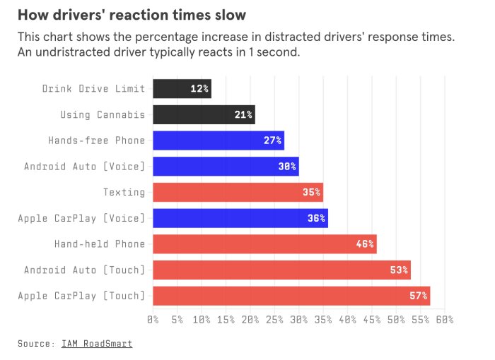 Diagram som visar hur olika distraktioner påverkar förarens reaktionstider, med högsta ökning vid användning av Apple CarPlay (touch, 57%).
