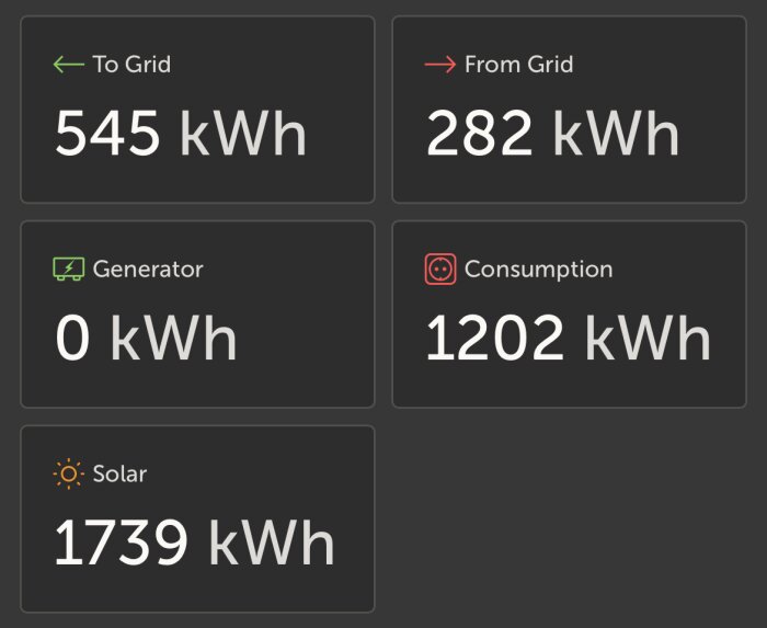 Energiöversikt med 545 kWh till nätet, 282 kWh från nätet, 0 kWh från generator, 1202 kWh förbrukning och 1739 kWh solenergi.