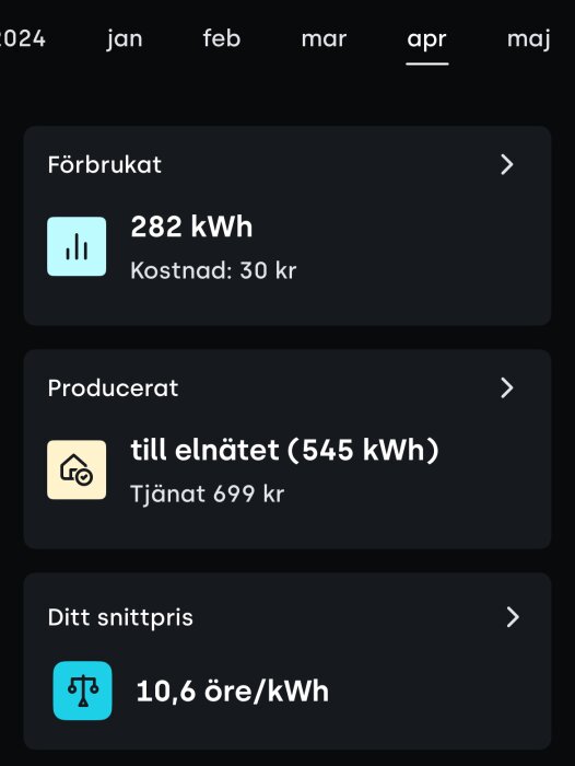 Energiförbrukning april: 282 kWh, kostnad 30 kr. Produktion till elnätet: 545 kWh, intäkt 699 kr. Snittpris: 10,6 öre/kWh.