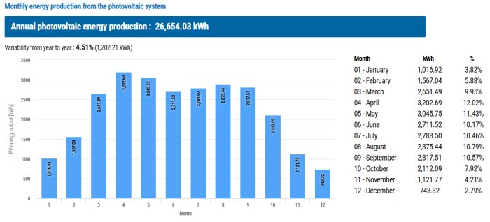 Diagram över månatlig energiproduktion från solceller, totalt 26,654.03 kWh per år, med flest kilowattimmar i april (3,202.69 kWh).