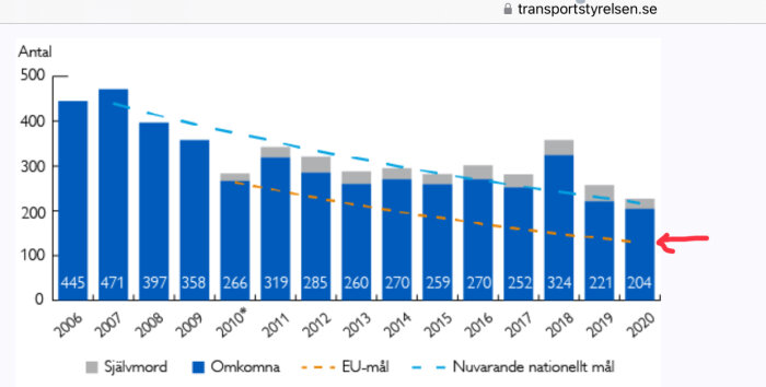 Graf över antalet döda i trafiken 2006-2020 med trender för EU-mål och nationellt mål. Visar minskning från 445 till 204 döda, inkluderar självmord.