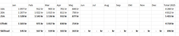 Tabell som visar kostnader för elabonnemang för 16A, 20A och 25A i kr per månad från januari till maj, med totaler för 2025.