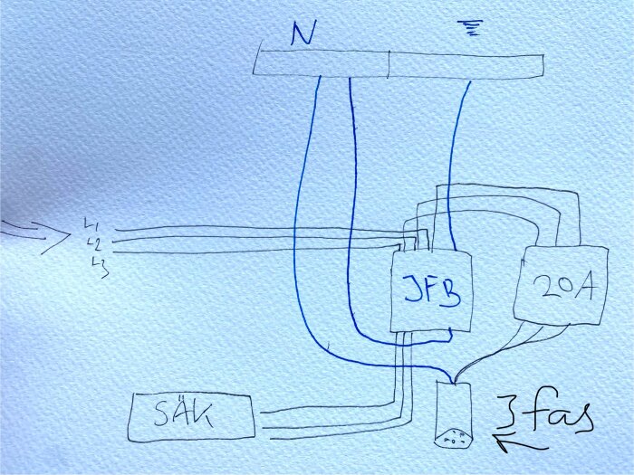 Skiss över elinstallation med märkning för säkring, jordskena, jordfelsbrytare och tre fas-uttag, samt okänd blå ledning i jordskenan.