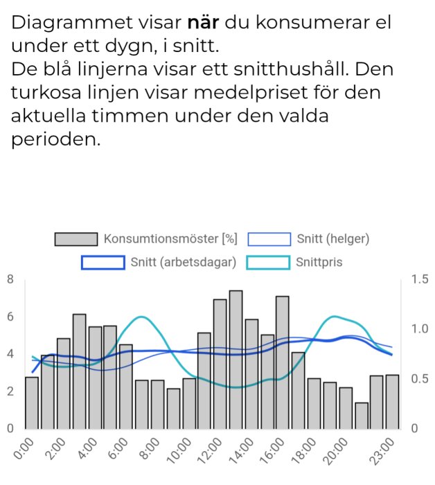 Diagram över elförbrukning dygnet runt med staplar för konsumtionsmönster och linjer för snittpris, arbetsdagar och helger.
