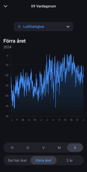 Graf över luftfuktighet i vardagsrum förra året, med fluktuationer mellan 35% och 60% under året 2024, visas.