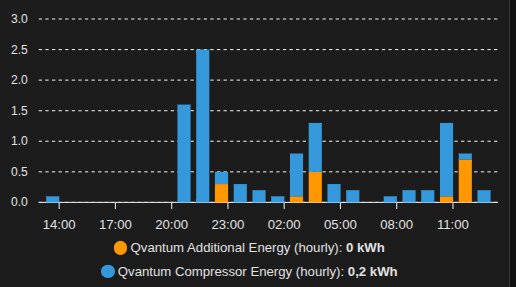 Graf över varmvattenenergi: blå staplar visar kompressorenergi och orange elpatronenergi från klockan 14 till 11 följande dag.