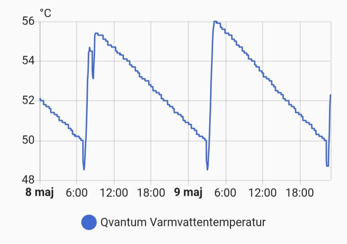 Graf över varmvatten-temperaturen från Qvantum mellan 8-9 maj, variationer mellan 48°C och 56°C.
