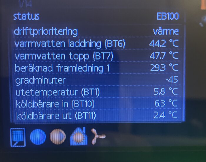 Display av en Nibe värmepump med olika temperaturavläsningar för driftprioritering, varmvatten och utetemperatur.
