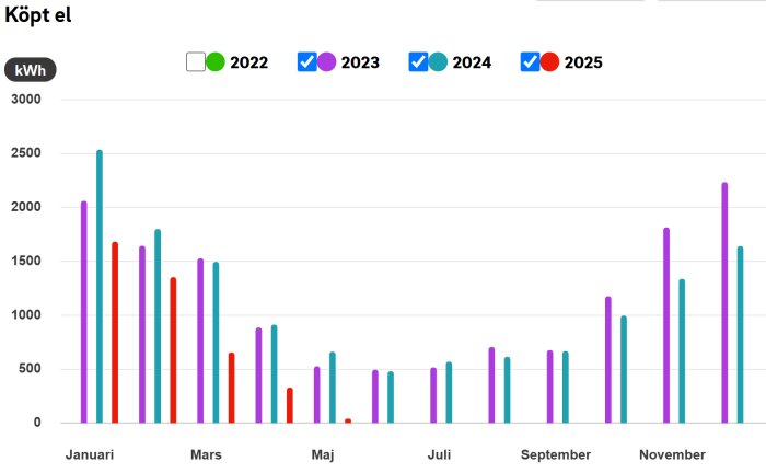 Stapeldiagram över köpt el i kWh för åren 2022-2025, uppdelat per månad. Visa minskande trend med olika färger markerade för varje år.