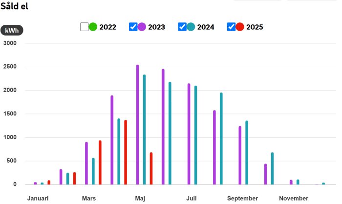 Stapeldiagram som visar såld el i kWh under olika månader för åren 2022 till 2025, med toppen i maj och juli.