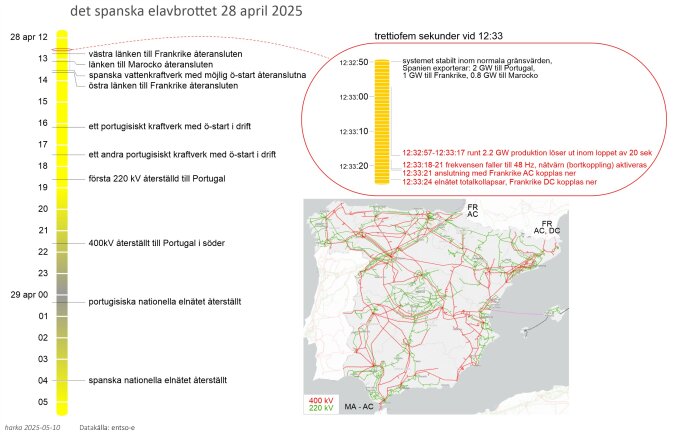 Tidslinje och karta över det spanska elavbrottet 28 april 2025 visar elnätshändelser och återställning, inkluderar kopplingsdetaljer till Portugal och Frankrike.