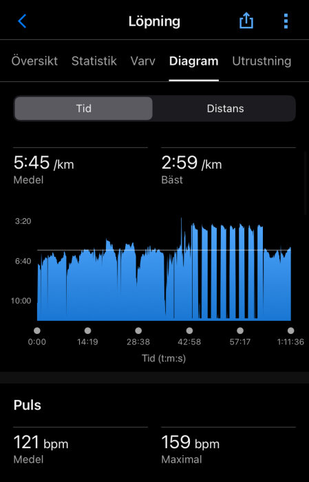 Diagram över löptempo med medel 5:45/km och bäst 2:59/km. Pulsdata visar medel 121 bpm och max 159 bpm. Tid 1:11:36.