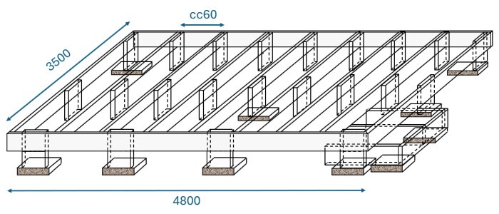 Skiss av konstruktion med bärlina och skruvreglar i nivå. Visar cc60 mått och stödben. Diskuterar placering av stödben för stabilitet.