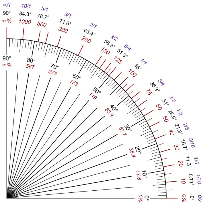 Diagram som visar grad- och procentförhållanden för lutningsvinklar, med exempel från 0° till 90°.