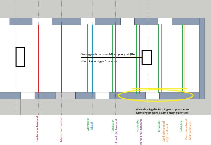 Principskiss över husets bjälklag och takstolar, visar olika typer av takstolar och golvbjälkar samt en markerad kalvande vägg.