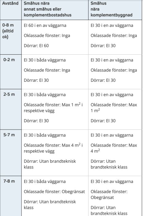 Tabell över brandkrav för småhus beroende på avstånd, med värden för EI-klassade väggar, oklassade fönster och brandtekniska dörrar.