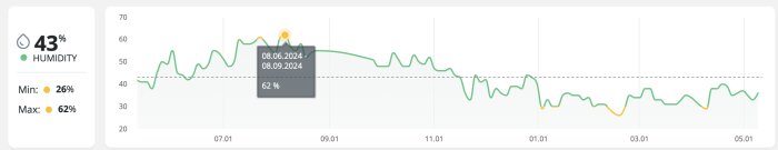 Graf över luftfuktighet från juni till september 2024, med en topp på 62 % den 8 augusti. Minst 26 %, mest 62 %, aktuell fuktighet 43 %.