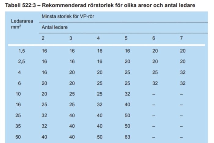 Tabell över rekommenderad rörstorlek för olika ledarareor och antal ledare, med exemplifierade mått för VP-rör i millimeter.