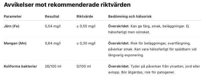 Tabell över vattenprovsresultat, avvikelser från riktvärden för järn, mangan och koliforma bakterier, med hälso- och smakpåverkan.