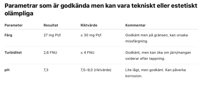 Vattenprovsresultat: Färg 27 mg Pt/l, Turbiditet 2,6 FNU, pH 7,3. Alla godkända men med kommentarer om tekniska eller estetiska olägenheter.