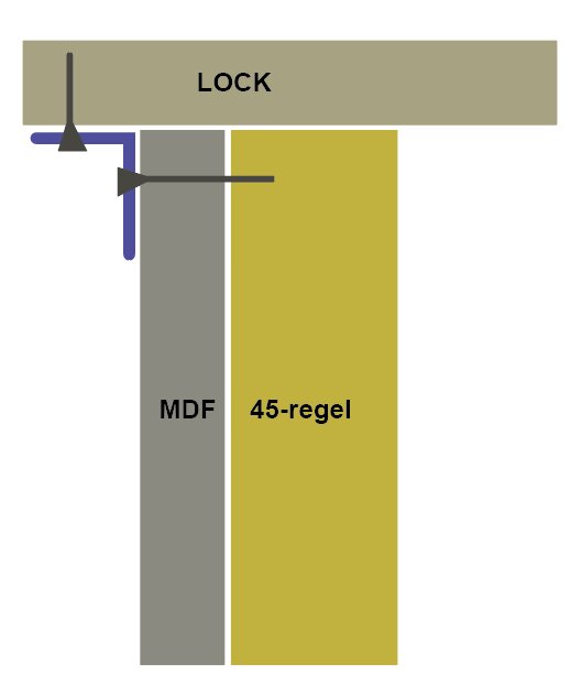Diagram över konstruktion med MDF-bräda, 45-regel och lock, visar plats för gångjärn och överhäng, som lyfter uppåt och bakåt.