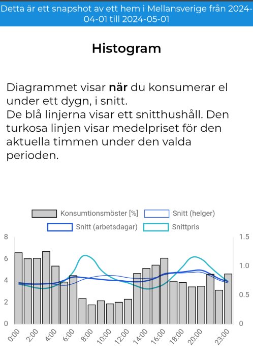 Histogram över elförbrukning under dygnet i Mellansverige, april 2024. Blå linjer för snitthushåll, turkos linje för snittpris, staplar för konsumtionsmönster.
