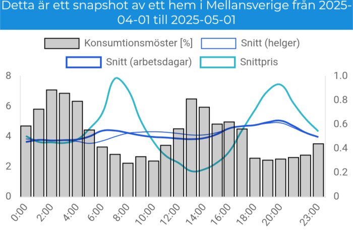 Diagram som visar konsumtionsmönster, snitt för helger och arbetsdagar, samt snittpris i Mellansverige från 2025-04-01 till 2025-05-01.
