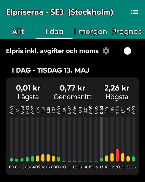 Diagram över elpriser i SE3 (Stockholm) den 13 maj med lägsta 0,01 kr, genomsnitt 0,77 kr, högsta 2,26 kr, topp kl 20:00.