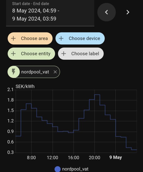 Elprisgraf över dygnet 8-9 maj 2024 från Nordpool, visar högre priser under natten och kvällen i SEK/kWh.