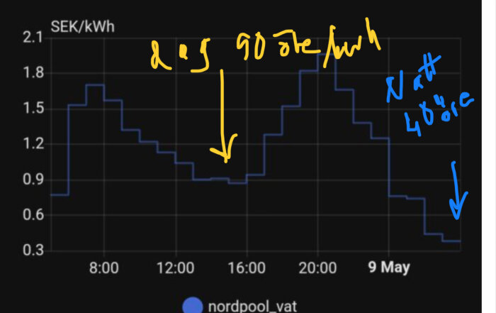 Diagram över elpriser i SEK/kWh den 9 maj, visar variation över dygnet med märkningar 'deg 90 öre/kWh' och 'natt 48 öre' i handskriven text.