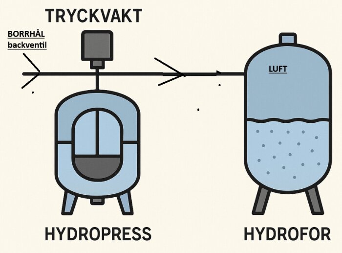 Diagram av ett vattensystem med hydrofor och hydropress kopplade via en tryckvakt, med illustration av en backventil vid inloppet.