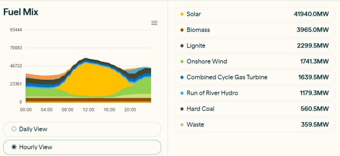Graf som visar Tysklands elproduktionstimmar med olika energikällor, inklusive sol, biomassa och vindkraft under en dag.