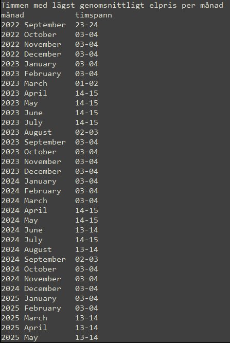 Tabell över timma med lägst genomsnittligt elpris per månad i elområde 4, från september 2022 till maj 2025.