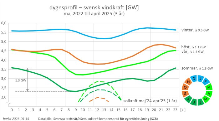 Graf som visar dygnsprofil för svensk vindkraft från 2022 till 2025, med linjer för vinter, vår, sommar och höst. Solkraftsproduktion visas också.