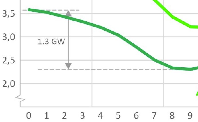 Graf som visar en fallande kurva från 3,5 GW till under 2,5 GW mellan tid 0 och 9, relaterad till förändringar i vindkraftproduktion.