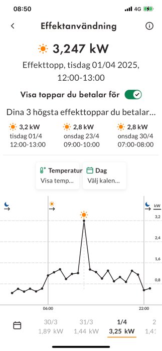 Graf som visar effektanvändning med en topp på 3,247 kW den 1 april från 12:00 till 13:00. Datan visar tre högsta effekttopparna.