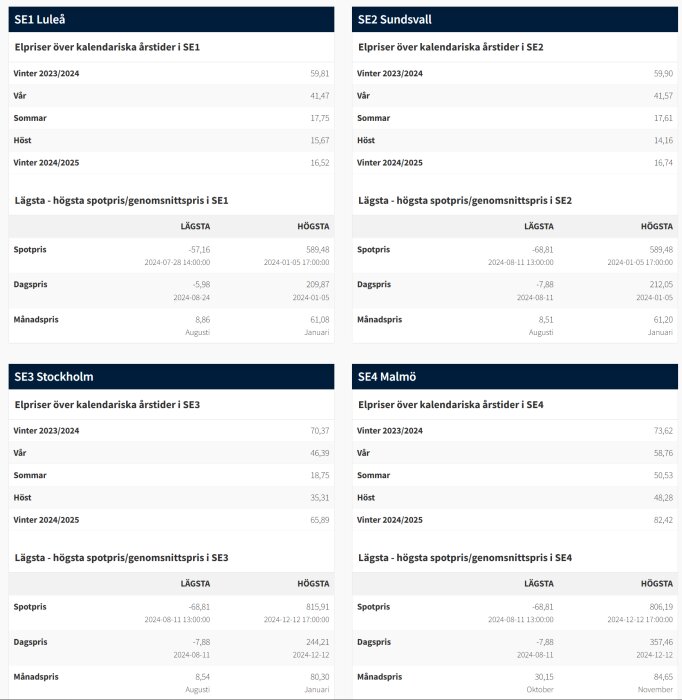 Elpriser per årstid och region i Sverige för 2023/2024 och 2024/2025, med lägsta och högsta spotpris anges för Luleå, Sundsvall, Stockholm, och Malmö.