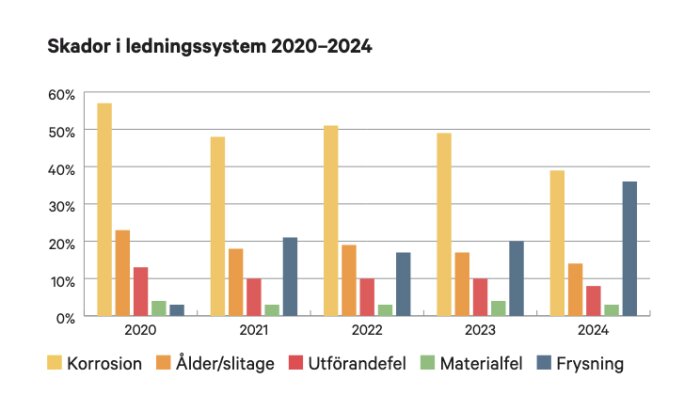 Diagram över skador i ledningssystem 2020–2024: korrosion, ålder/slitage, utförandefel, materialfel, och frysning, med varierande frekvens per år.