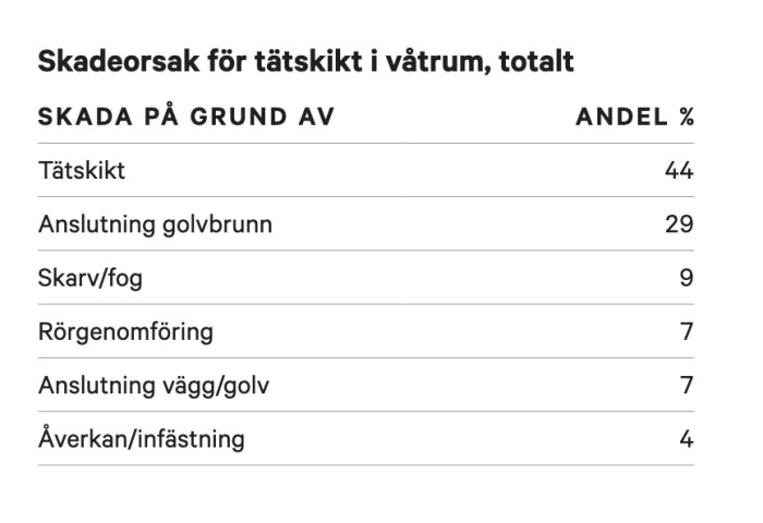 Tabell som visar skadeorsaker för tätskikt i våtrum. Tätskikt 44%, anslutning golvbrunn 29%, skarv/fog 9%, rörgenomföring 7%, anslutning vägg/golv 7%, åverkan/infästning 4%.