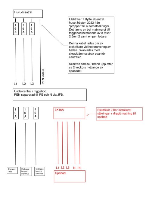 Schema över elinstallation med central och undercentral; illustrerar spabadkoppling, där säkringar och PEN-ledares korrekta dragning diskuteras.