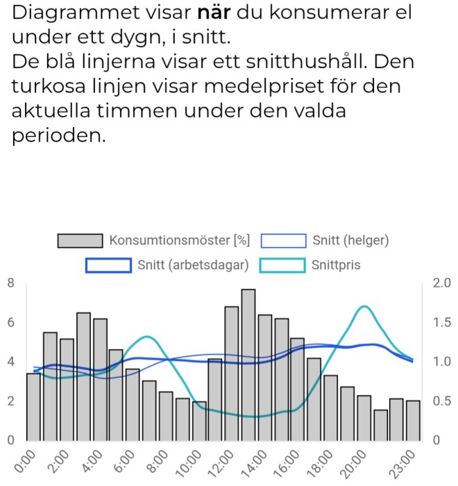 Diagram som visar elförbrukning och elpris under dygnet; grå staplar för konsumtionsmönster, blå linjer för snittdagar och turkos linje för snittpris.