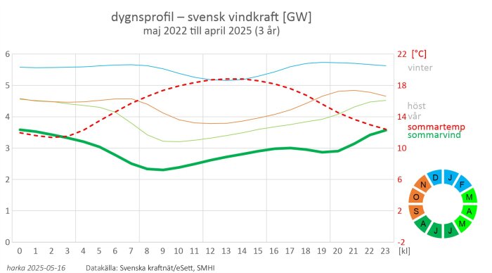 Graf som visar dygnsprofilen för svensk vindkraftsproduktion (GW) och sommartemperatur (°C) över tre år, med tydliga variationer.