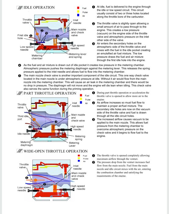 Illustration av tre förgasaroperationer: "Idle", "Part Throttle", och "Wide-Open Throttle" med fokus på "main nozzle check valve".