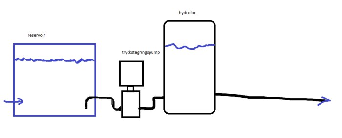 Diagram av vattenförsörjningssystem med reservoir, tryckstegringspump och hydrofor, flödeslinjer markerade; inte skalenligt.