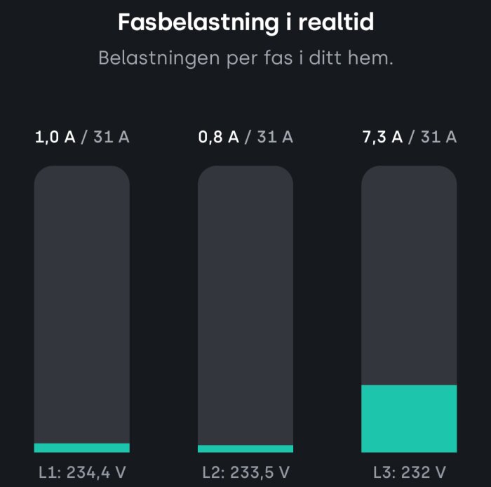 Diagram visar fasbelastning i realtid: L1: 1,0 A (234,4 V), L2: 0,8 A (233,5 V), L3: 7,3 A (232 V), med max 31 A möjliga per fas.